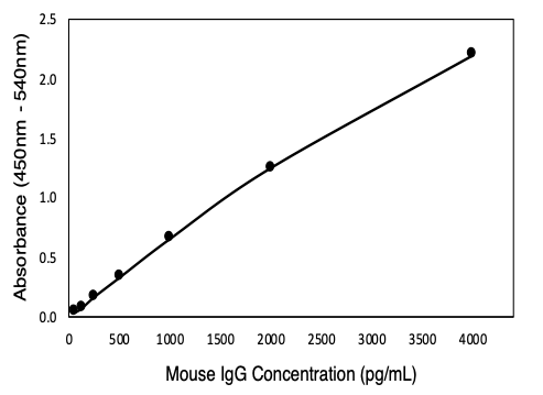 (i) Mouse IgG ELISA Kit NO Mouse IgG Fc Lateral Flow Dipstick Assay