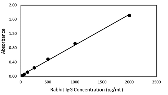 (ii) Rabbit IgG ELISA Kit NO Rabbit IgG Fc Lateral Flow Dipstick Assay